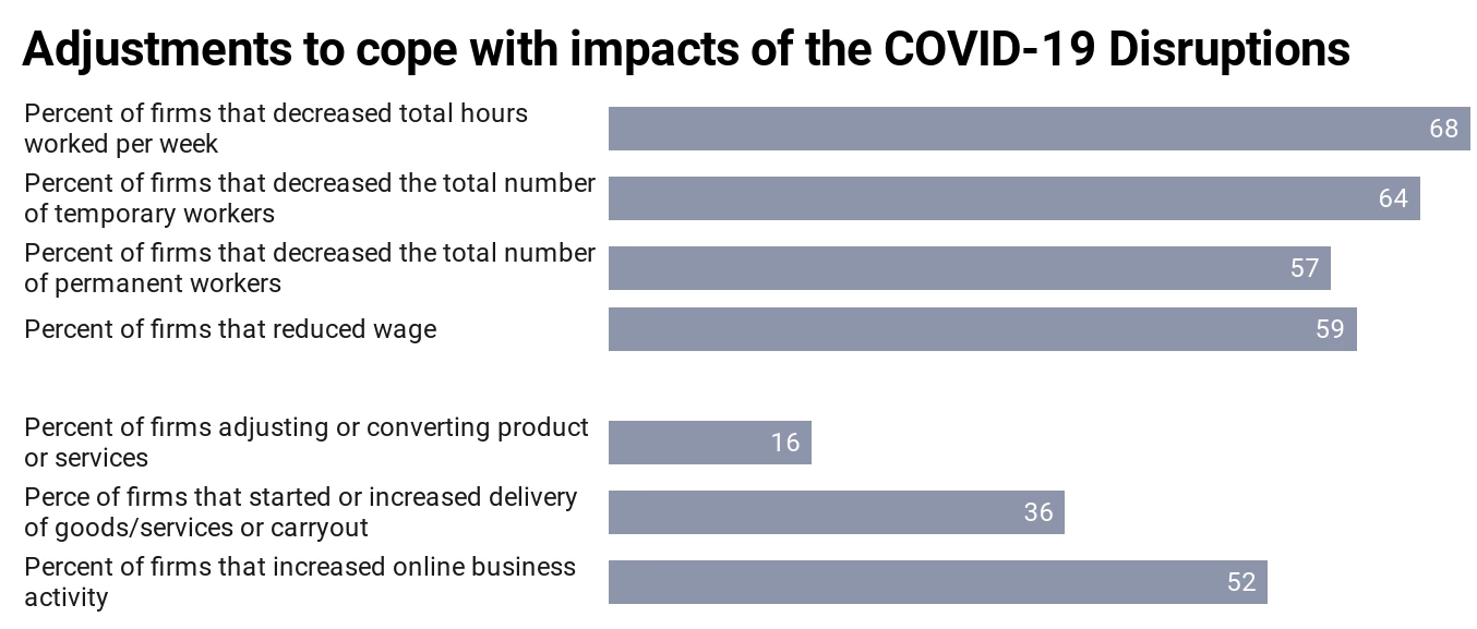 Adjustments to cope with impacts of the Covid-19 disruptions