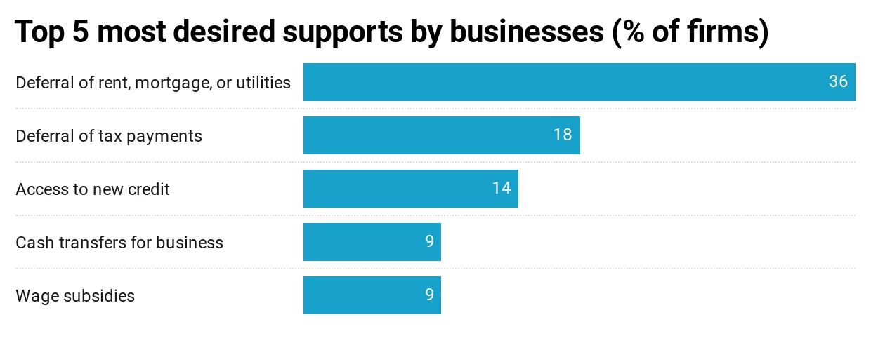 Top 5 most desired supports by business (% of firms)
