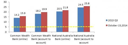 Closing of bank accounts of money transfer operators MTOs is