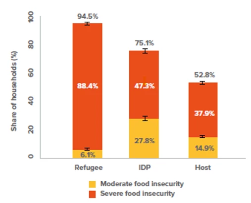 A stacked column chart showing Figure 2. Food Insecurity Experience Scores