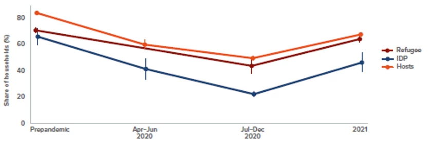 A line chart showing Figure 3. Share of Households with Children Accessing Education before and during the pandemic (%) 