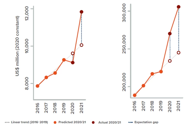 A set of two line charts showing Figure 4. Trend in Aid for Displaced Situations (left) and Total Aid Flows (right) (constant 2020 US$ million)