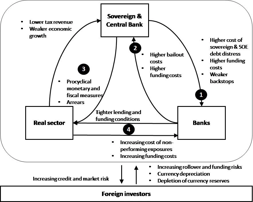 Figure 1 - The sovereign - bank nexus: two direct and two indirect channels