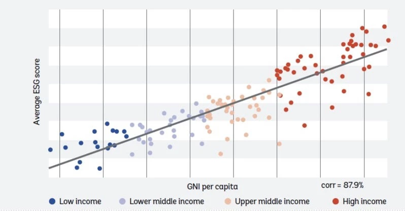 Average ESG scores across seven ESG providers are highly correlated with GNI per capita across 133 countries.