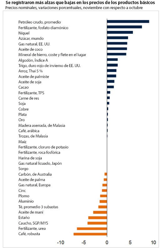 Se registraron más alzas que bajas en los precios de los productos básicos