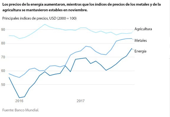 Los precios de la energía aumentaron, mientras que los índices de precios de los metales y de la agricultura se mantuvieron estables en noviembre.