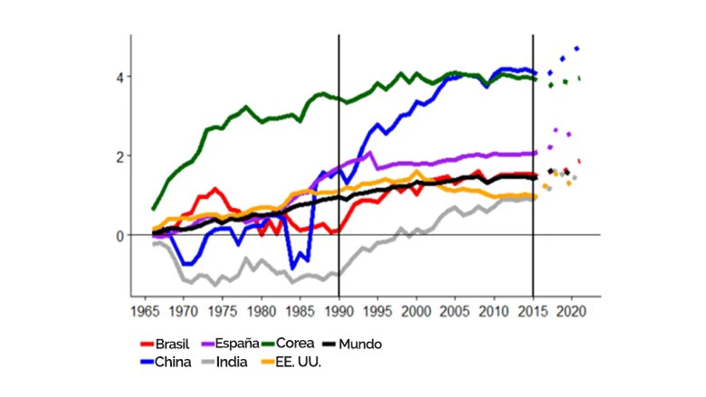 Promedio de los países en el sector de las manufacturas.