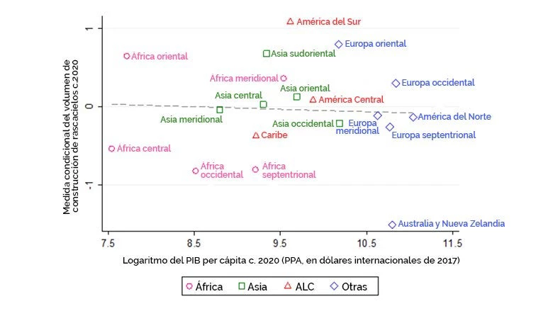 Volumen de construcción de rascacielos condicional y desarrollo económico