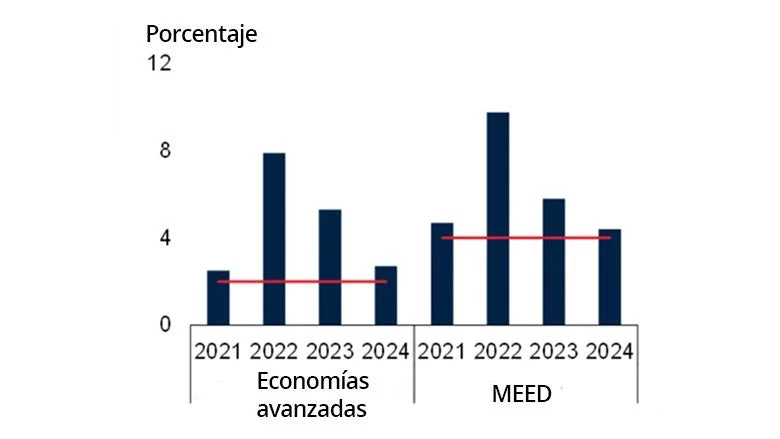 Gráfico 2. Expectativas de inflación basadas en encuestas