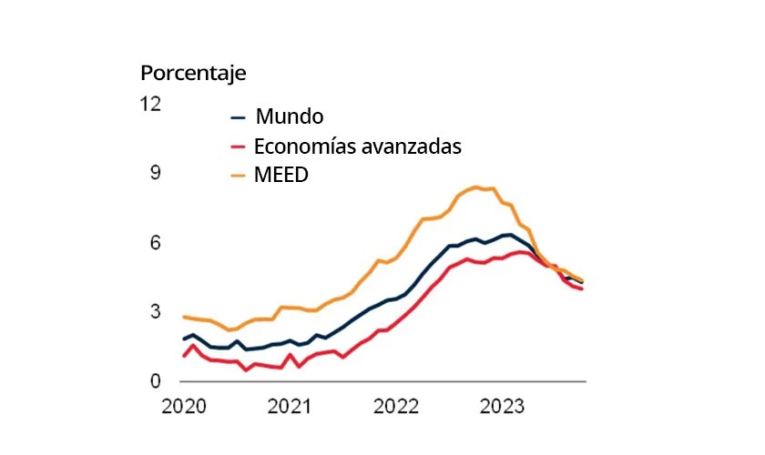 Gráfico 5. Inflación mundial del IPC subyacente 