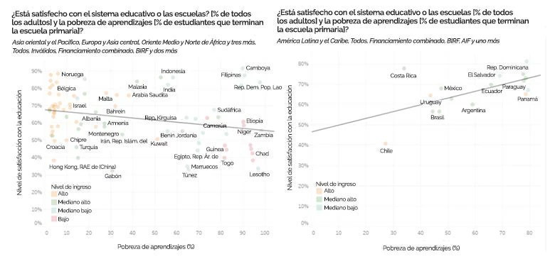 Correlación entre la satisfacción de la población adulta con el sistema educativo de su país, y la pobreza de aprendizajes