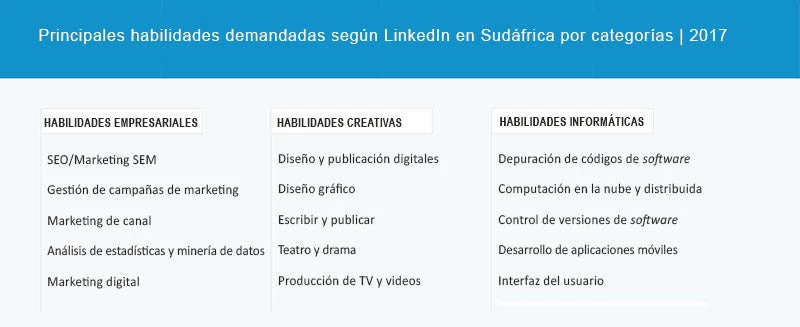 Los datos de LinkedIn proporcionan información en tiempo real acerca de las habilidades que demanda el sector privado.