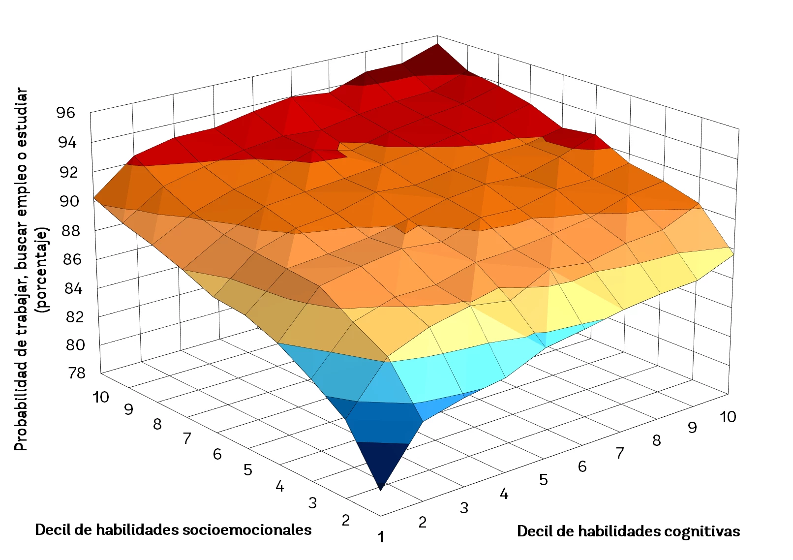 Habilidades cognitivas y socioemocionales en Colombia