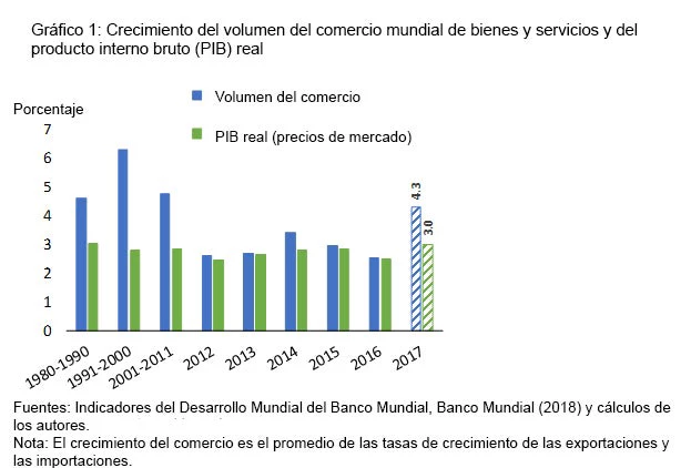 Figure 1: Growth in World Goods and Services Trade Volume and Real Gross Domestic Product (GDP)    Gráfico 1: Crecimiento del volumen del comercio mundial de bienes y servicios y del producto interno bruto (PIB) real