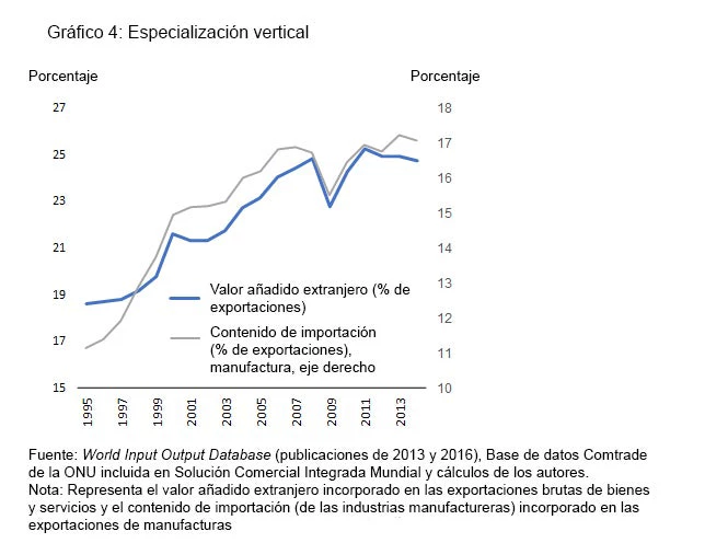 Gráfico 4: Especialización vertical