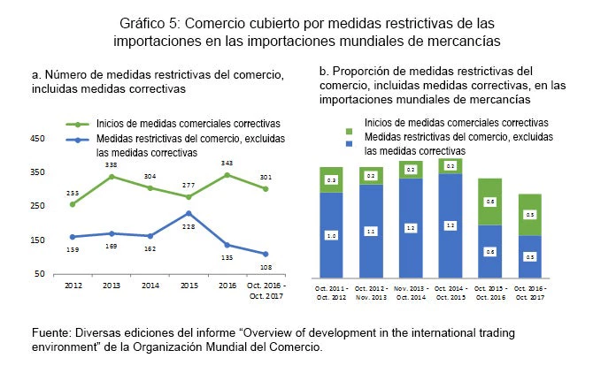 Gráfico 5: Comercio cubierto por medidas restrictivas de las importaciones en las importaciones mundiales de mercancías