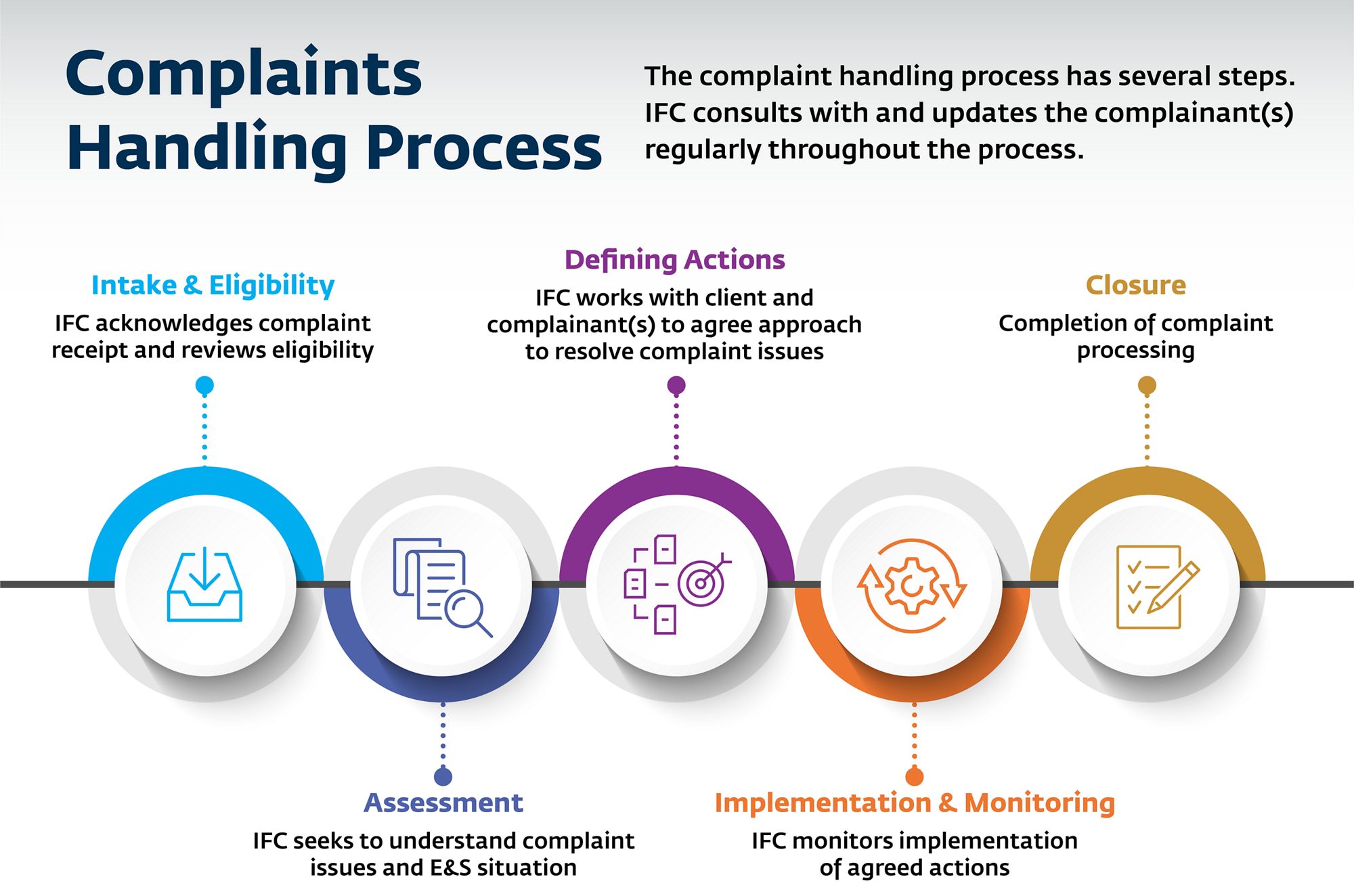Infographic: Complaints Handling Process