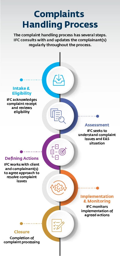 Infographic: Complaints Handling Process