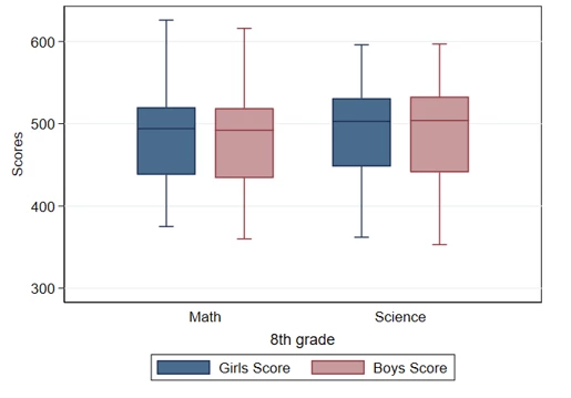 Secondary-school girls perform as well as boys in mathematics and science 