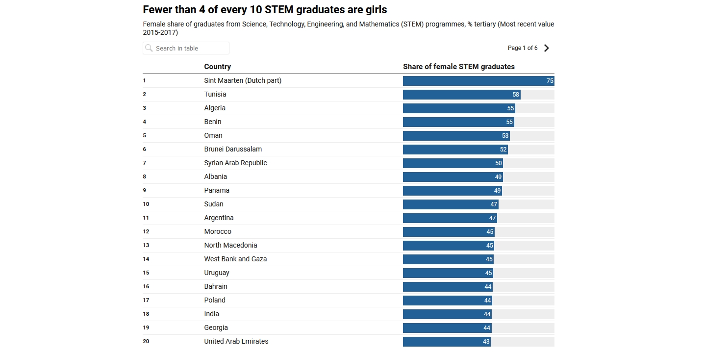 There are fewer female than male STEM graduates in 107 of 114 economies