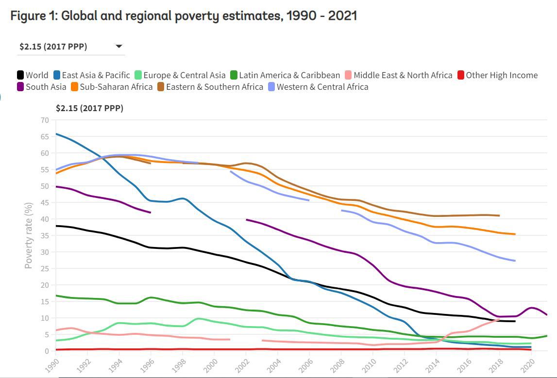 Poverty and Inequality Platform