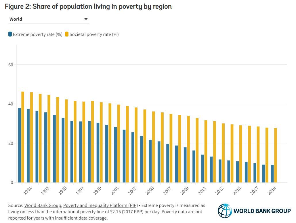 Poverty and Inequality Platform