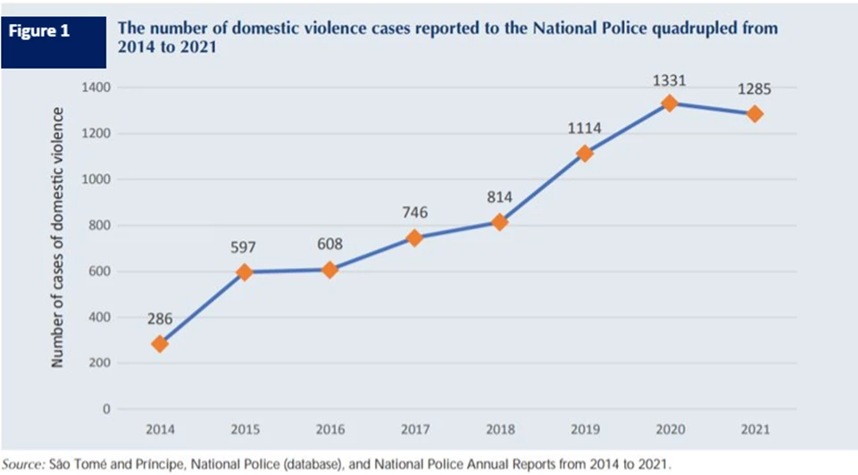 Number of domestic violence cases reported to the National Police.