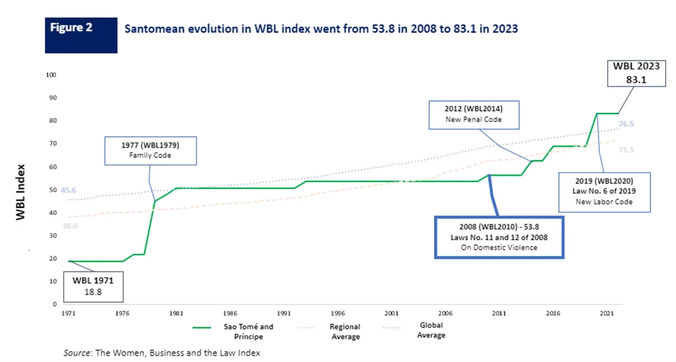 Figure 2: Santomean evolution in Women, Business and Law index.