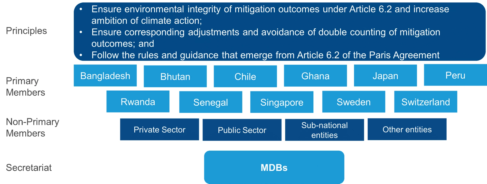 Structure of the Climate Market Club