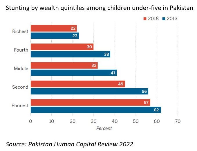  Stunting by wealth quintiles among children under-five in Pakistan