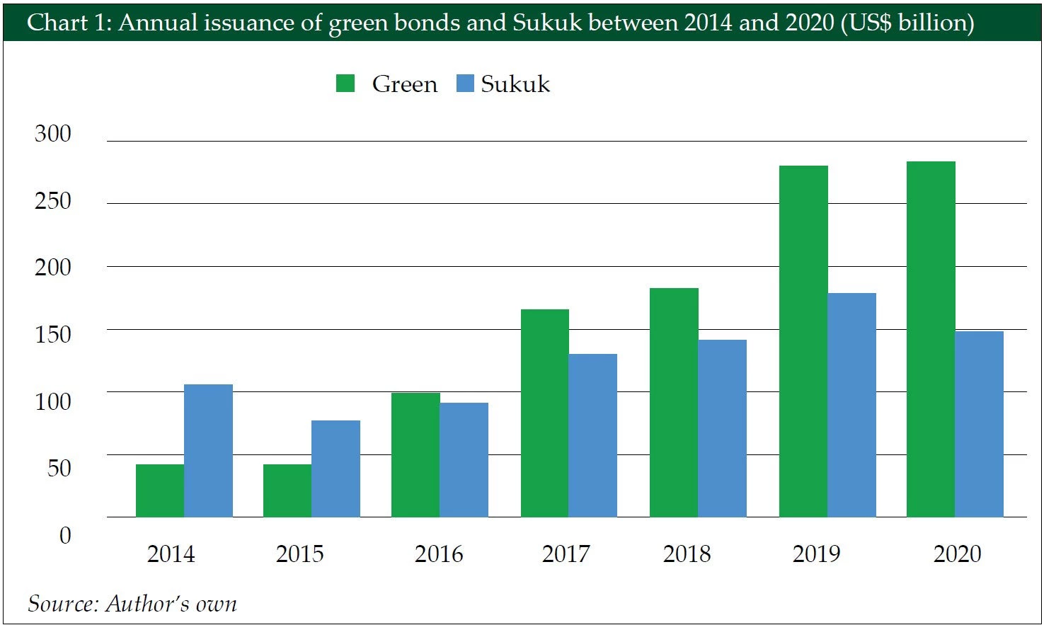 Chart 1: Annual issuance of green bonds and Sukuk between 2014 and 2020 (US$ billion)