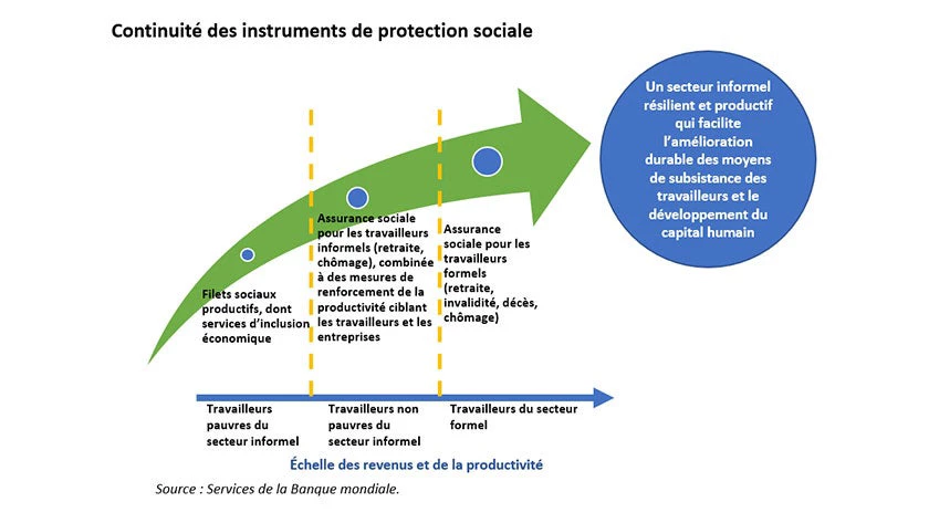 Continuité des instruments de protection sociale