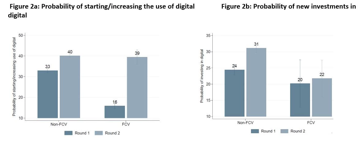 Probability of starting/increasing the use of digital, Probability of new investments in digital