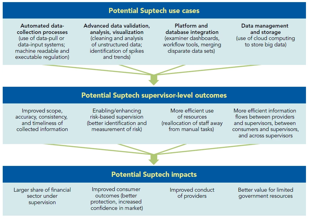 SupTech graph