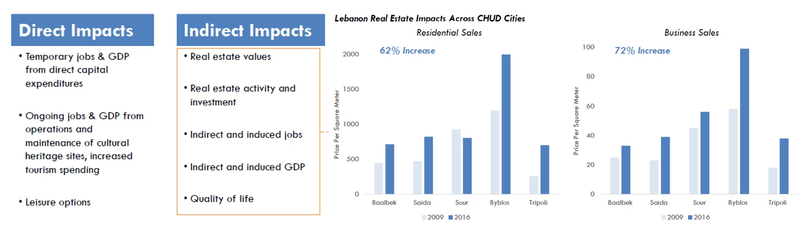 Identified direct and indirect impacts for the Lebanon Cultural Heritage and Urban Development project