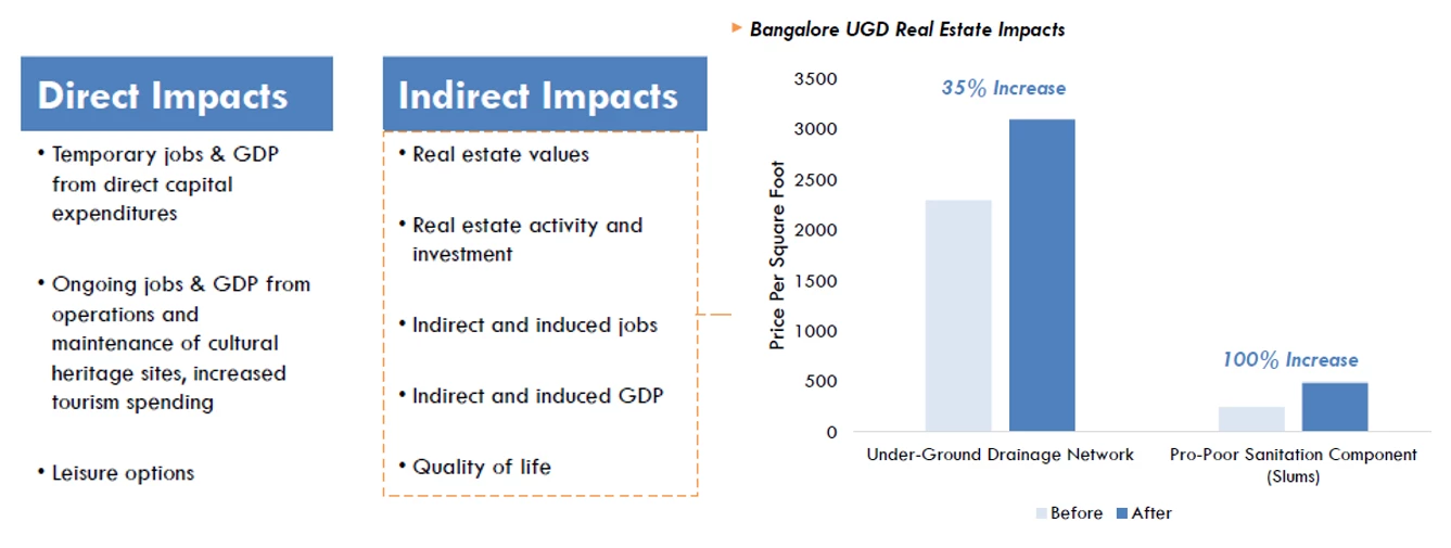 Identified direct and indirect impacts for the Karnataka Municipal Reform project