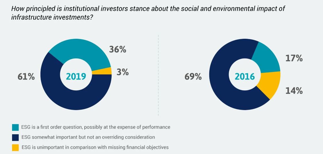 2019 Global Infrastructure Investor Survey by the Global Infrastructure Hub 