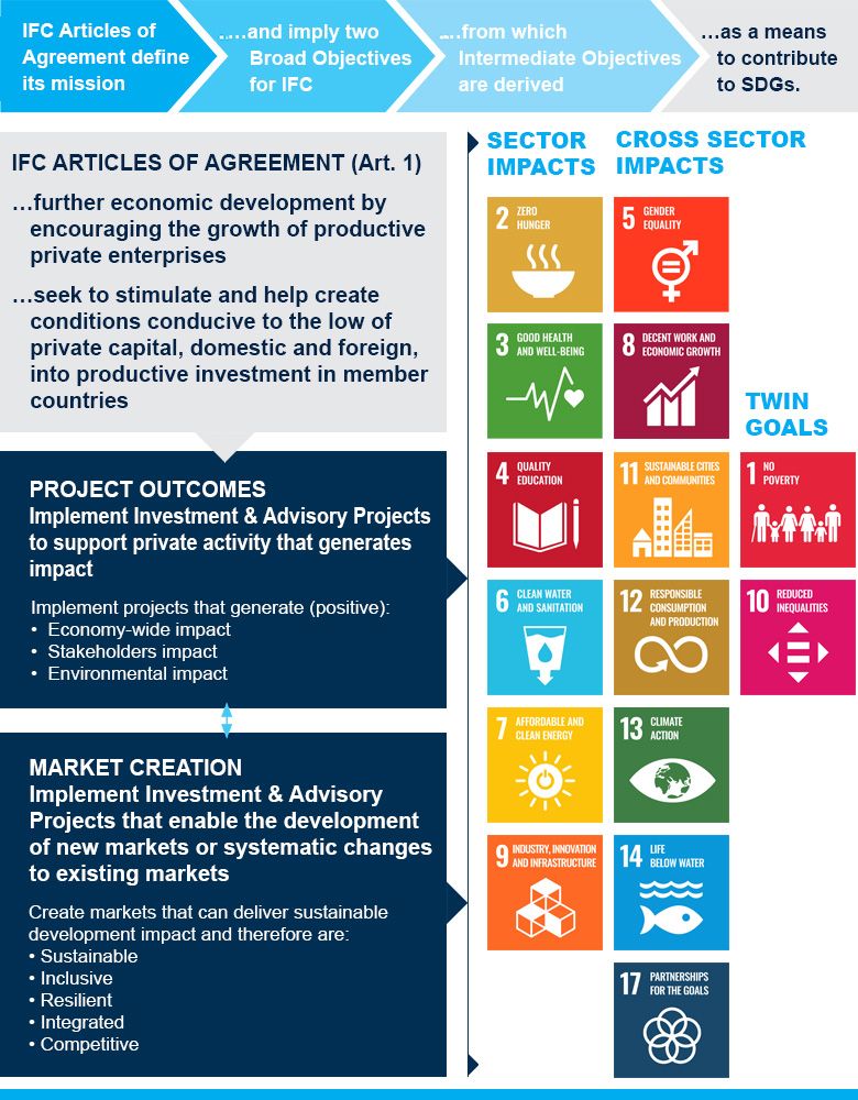 IFC's Strategic Alignment with the Sustainable Development Goals (SDG)