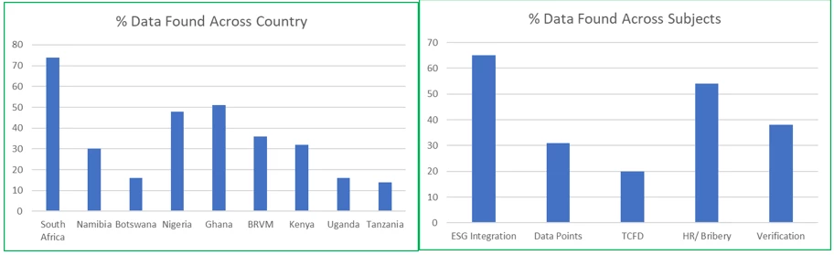 Percentage of ESG Information Found in Main Markets and in Regions Sub-Saharan Africa