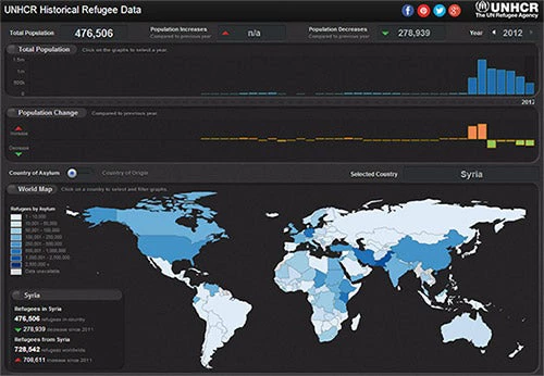 L?outil de visualisation des données du HCR est accessible sur hdata.unhcr.org/dataviz