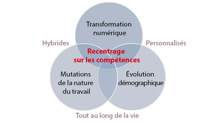 Figure 1 : Les systèmes d’éducation et de formation doivent évoluer pour répondre aux grandes tendances mondiales