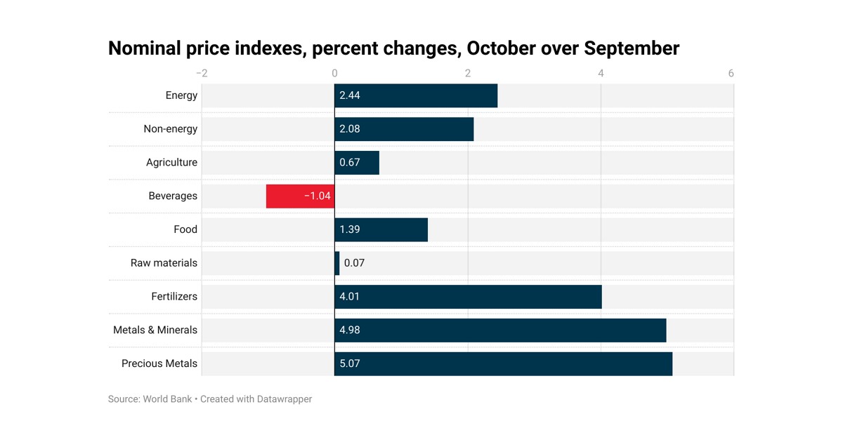 Commodity prices post modest gains in October—Pink Sheet