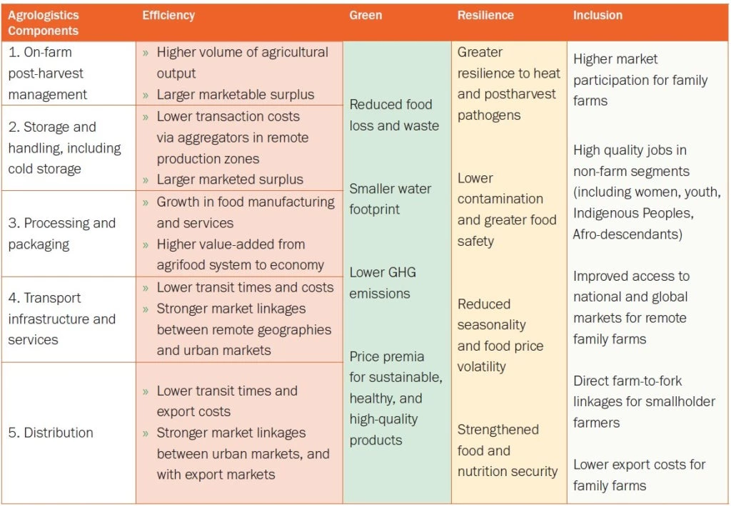 Contribution of enhanced agrologistics to green, resilient, and inclusive development