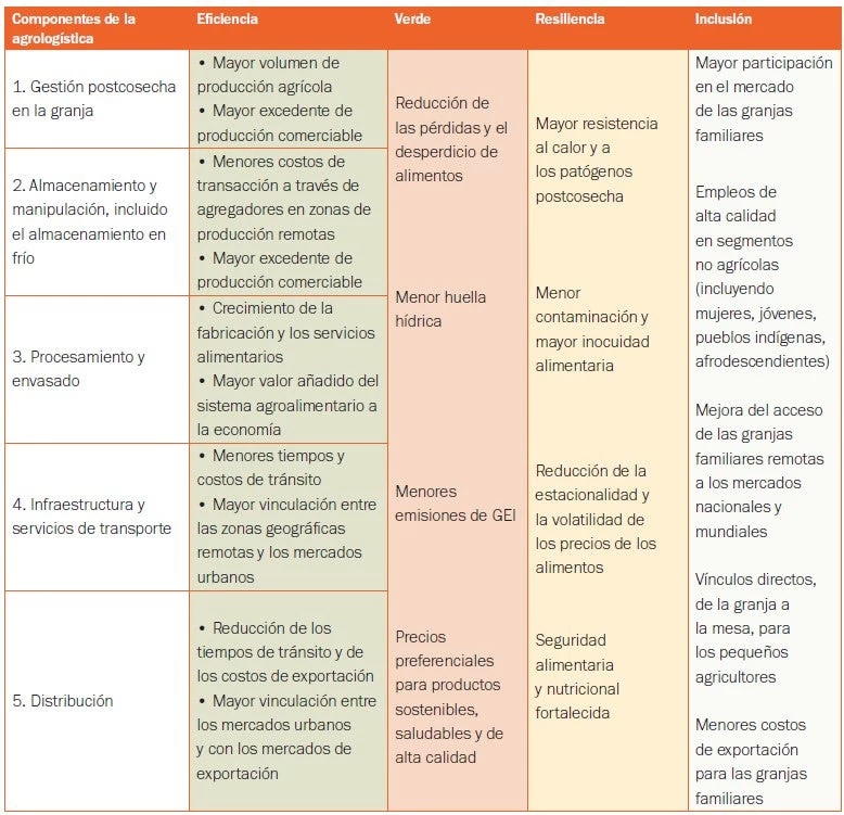 Contribución de la agrologística mejorada al desarrollo verde, resiliente e inclusivo