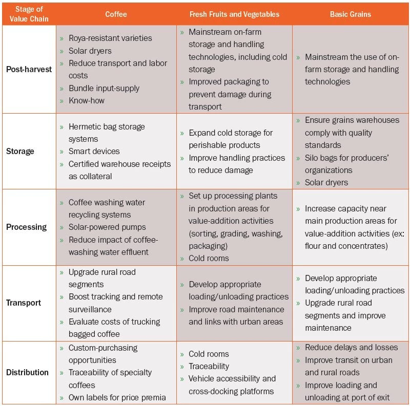 Agrologistics investment opportunities for key value chains in Northern Central America