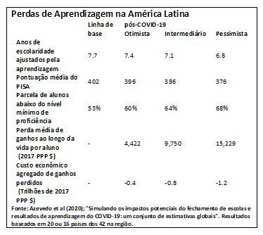 Gráfico sobre perdas de aprendizagem na América Latina