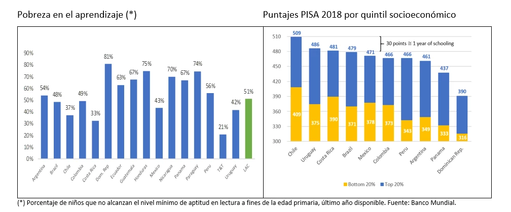 Pobreza en el aprendizaje