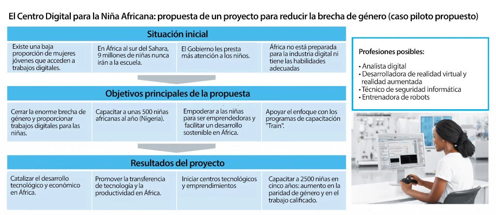 El Centro Digital para la Niña Africana: propuesta de un proyecto para reducir la brecha de género