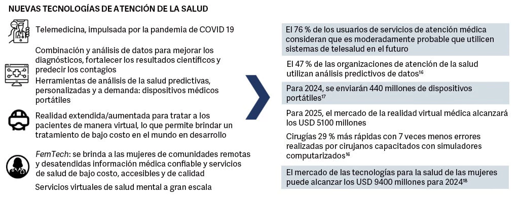 Nuevos empleos generados por la transformación digital de la atención de la salud