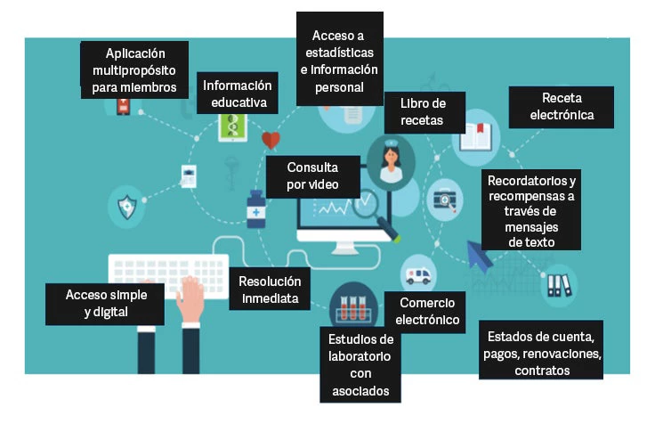 Puntos de contacto digitales que requieren capacitación de la fuerza de trabajo en la cadena de valor del sector de la salud